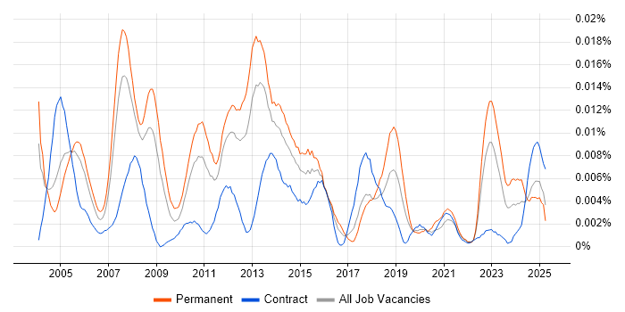 Job vacancy trend for Oracle Payroll Support in England Job vacancy trend for Oracle Payroll Support in England