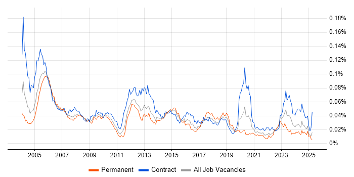 Job vacancy trend for Oracle Payroll in England Job vacancy trend for Oracle Payroll in England