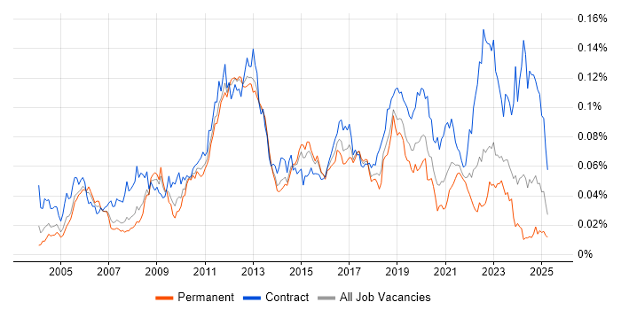 Job vacancy trend for Oracle Procure-to-Pay in England