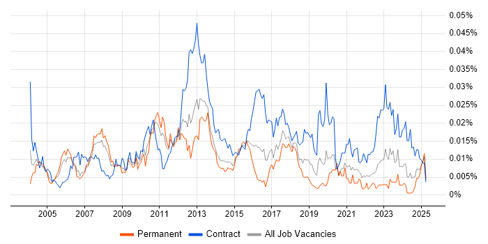 Job vacancy trend for Oracle Programme Manager in England Job vacancy trend for Oracle Programme Manager in England