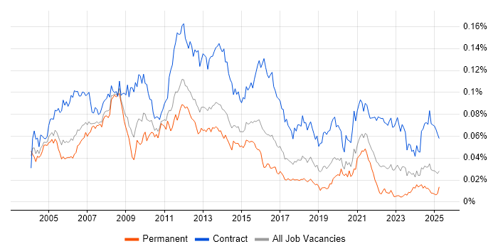 Job vacancy trend for Oracle Project Manager in England Job vacancy trend for Oracle Project Manager in England