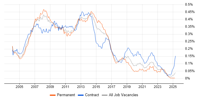 Job vacancy trend for Oracle RAC in England Job vacancy trend for Oracle RAC in England
