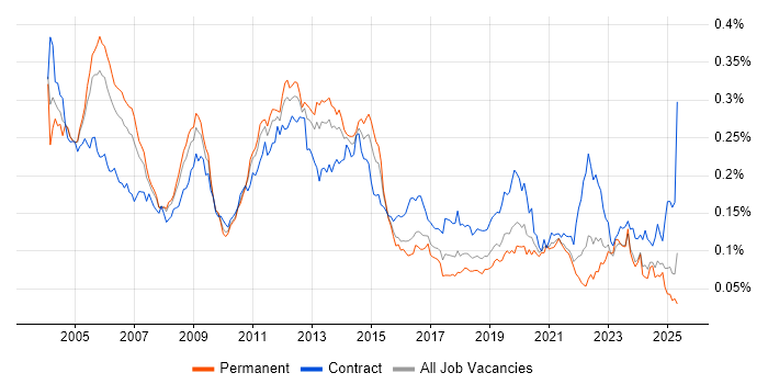 Job vacancy trend for Oracle Receivables in England Job vacancy trend for Oracle Receivables in England