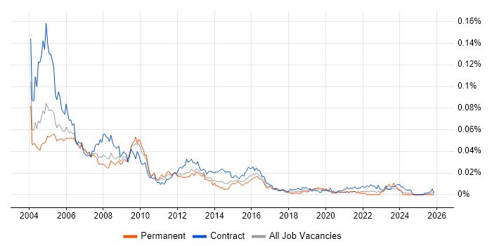 Oracle Reports Developer job vacancy trend in England