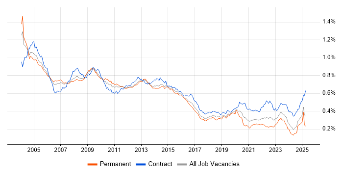 Job vacancy trend for Oracle Reports in England Job vacancy trend for Oracle Reports in England