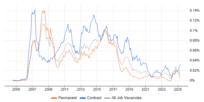 Job vacancy trend for Oracle Retail in England