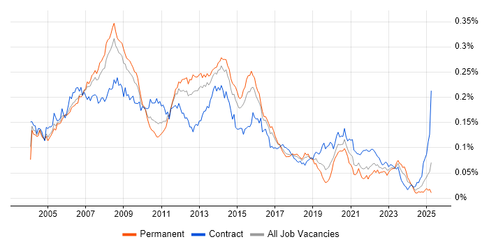 Job vacancy trend for Oracle RMAN in England Job vacancy trend for Oracle RMAN in England