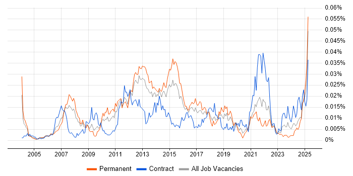 Job vacancy trend for Oracle SCM in England Job vacancy trend for Oracle SCM in England