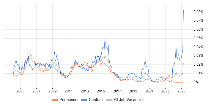 Job vacancy trend for Oracle Self-Service HR in England Job vacancy trend for Oracle Self-Service HR in England