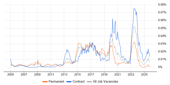 Oracle Service Cloud job vacancy trend in England