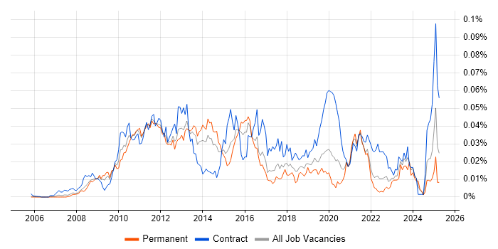 Job vacancy trend for Oracle Smart View in England Job vacancy trend for Oracle Smart View in England