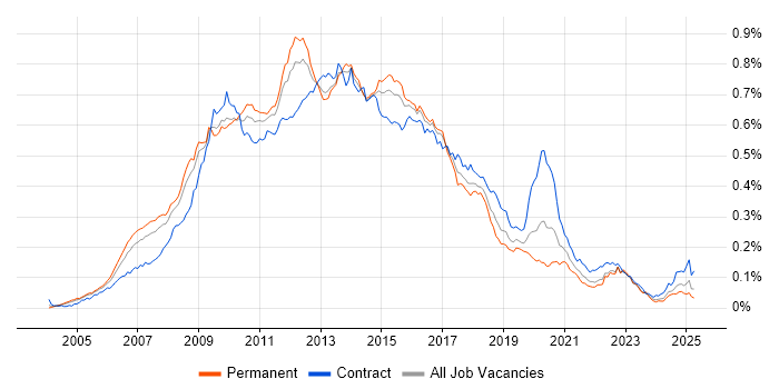 Job vacancy trend for Oracle SOA Suite in England Job vacancy trend for Oracle SOA Suite in England