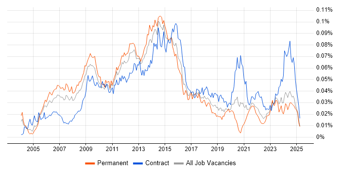 Job vacancy trend for Oracle Solutions Architect in England Job vacancy trend for Oracle Solutions Architect in England