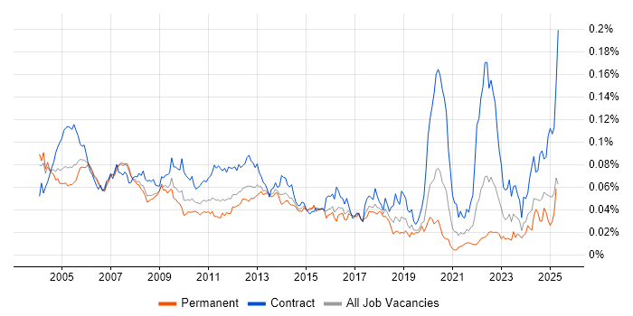 Job vacancy trend for Oracle Specialist in England