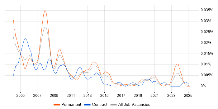Job vacancy trend for Oracle Statspack in England Job vacancy trend for Oracle Statspack in England