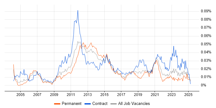 Job vacancy trend for Oracle Subledger Accounting in England Job vacancy trend for Oracle Subledger Accounting in England