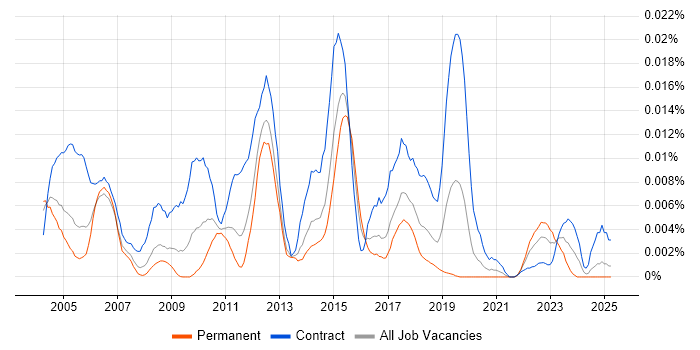 Job vacancy trend for Oracle TCA in England