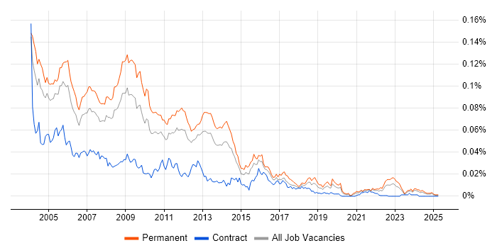 Job vacancy trend for Oracle Team Leader in England