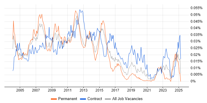 Job vacancy trend for Oracle Technical Architect in England Job vacancy trend for Oracle Technical Architect in England