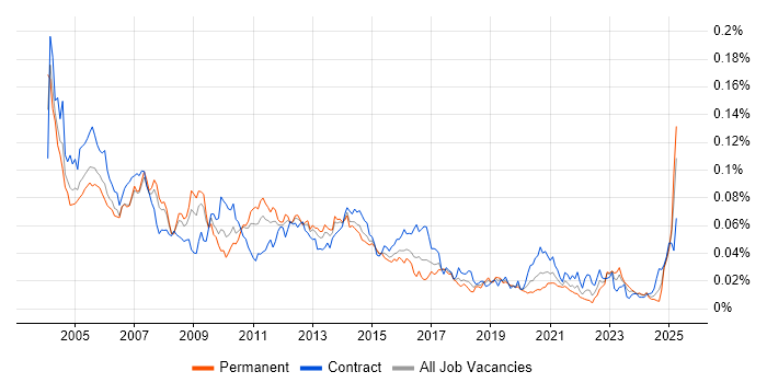 Job vacancy trend for Oracle Technical Consultant in England Job vacancy trend for Oracle Technical Consultant in England