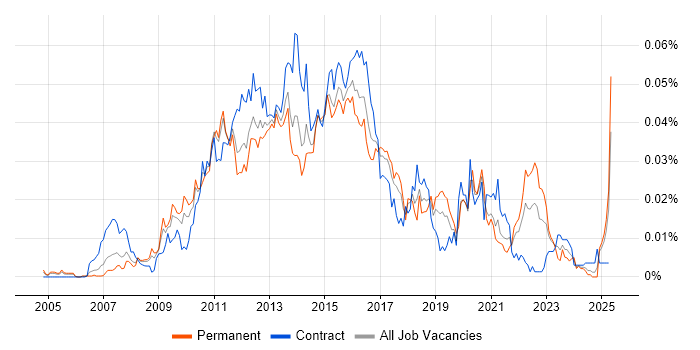 Job vacancy trend for Oracle ZFS in England