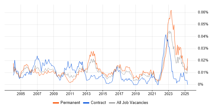 Job vacancy trend for OrCAD in England Job vacancy trend for OrCAD in England