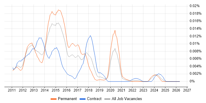 Orchard CMS job vacancy trend in England