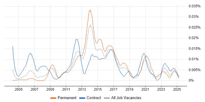 Job vacancy trend for Orchard Housing in England Job vacancy trend for Orchard Housing in England