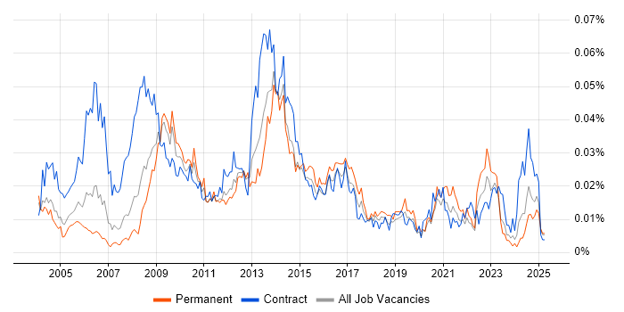 Job vacancy trend for Orchard in England Job vacancy trend for Orchard in England