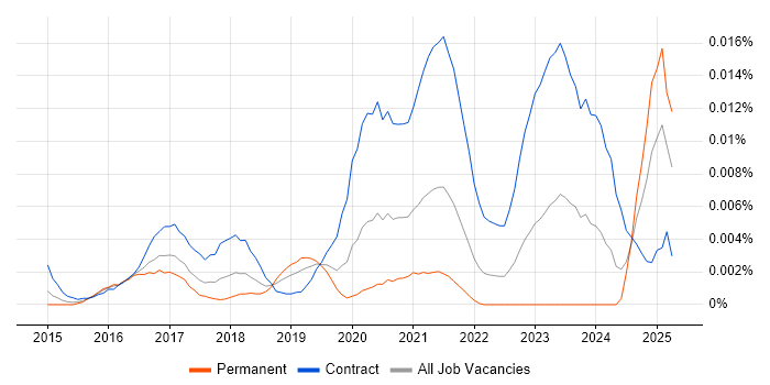 Job vacancy trend for Orchestrade in England Job vacancy trend for Orchestrade in England