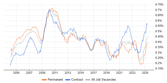 Job vacancy trend for Order Management in England Job vacancy trend for Order Management in England