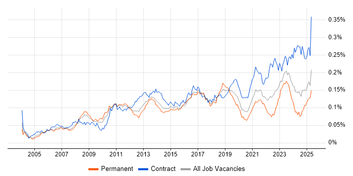Job vacancy trend for Order to Cash in England