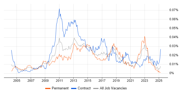 Job vacancy trend for Organisational Awareness in England Job vacancy trend for Organisational Awareness in England