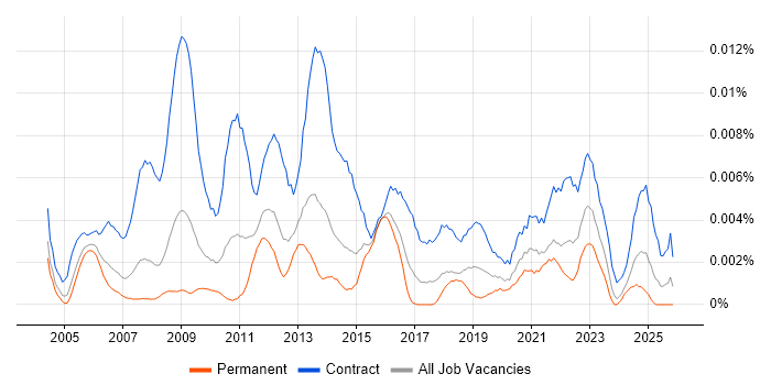Organisational Change Manager job vacancy trend in England