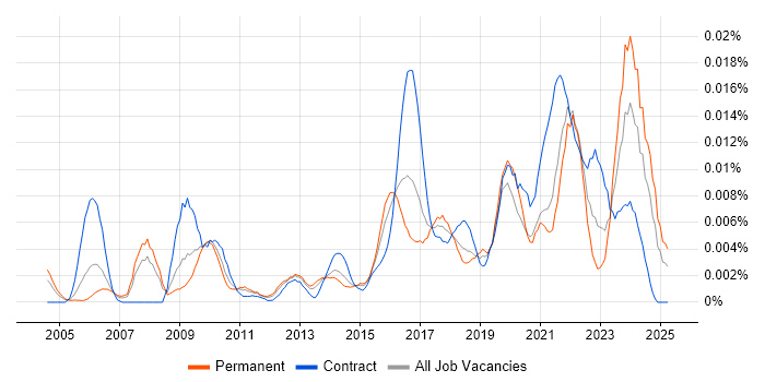 Job vacancy trend for Organisational Learning in England Job vacancy trend for Organisational Learning in England