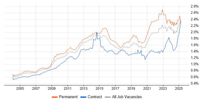 Job vacancy trend for Organisational Skills in England