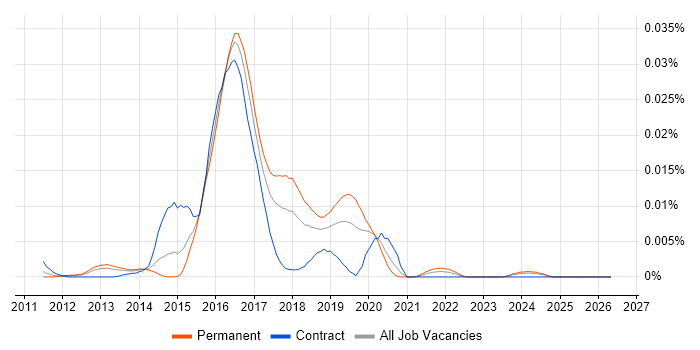 OrientDB job vacancy trend in England