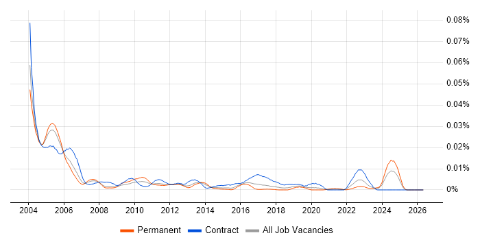 OS/2 job vacancy trend in England