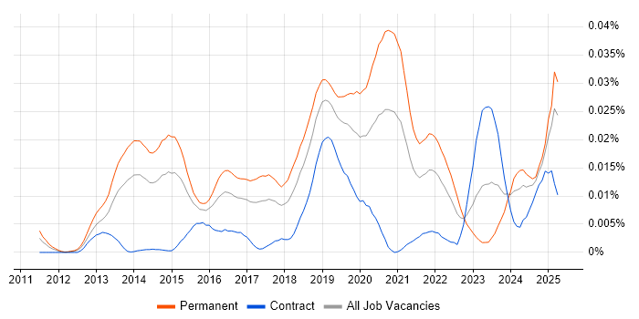 Job vacancy trend for OSCE in England Job vacancy trend for OSCE in England