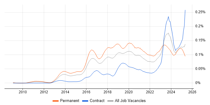 Job vacancy trend for OSCP in England Job vacancy trend for OSCP in England