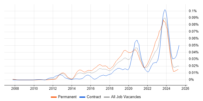 Job vacancy trend for OSINT in England Job vacancy trend for OSINT in England