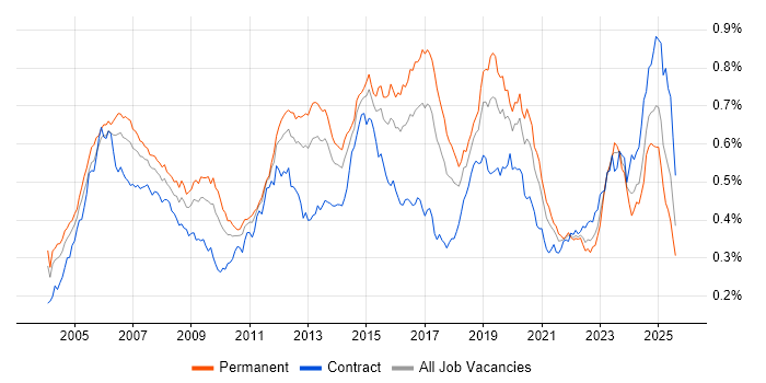Job vacancy trend for OSPF in England Job vacancy trend for OSPF in England