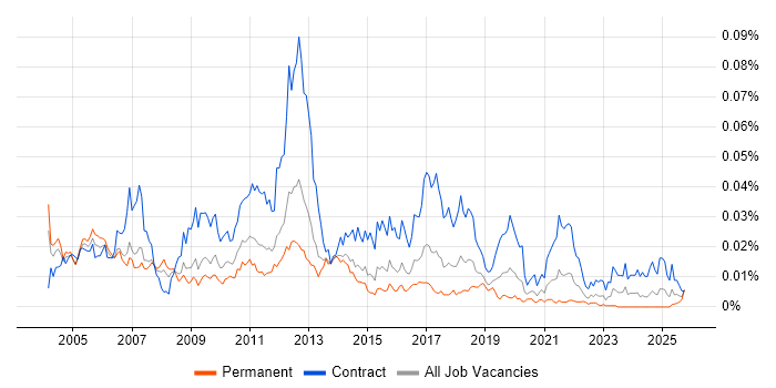 OSS Architect job vacancy trend in England