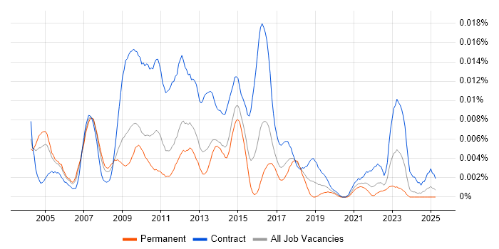 Job vacancy trend for OSS Business Analyst in England Job vacancy trend for OSS Business Analyst in England
