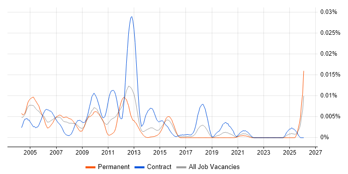 OSS Developer job vacancy trend in England