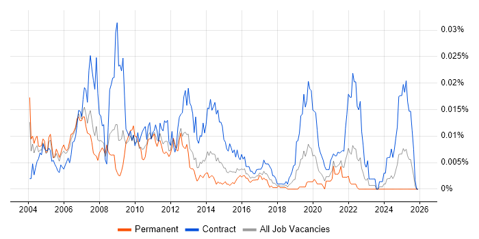 OSS Project Manager job vacancy trend in England