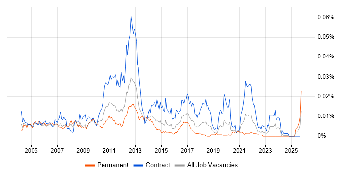 OSS Solutions Architect job vacancy trend in England OSS Solutions Architect job vacancy trend in England