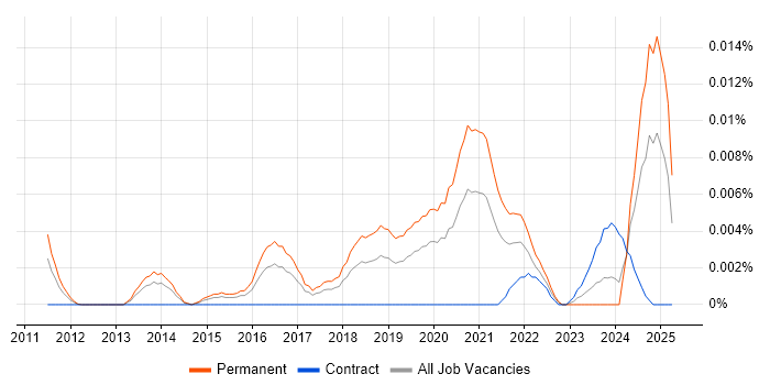 Job vacancy trend for OSWP in England Job vacancy trend for OSWP in England