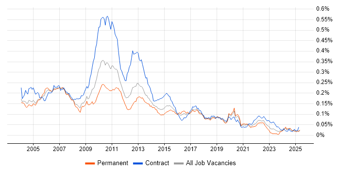 Job vacancy trend for OTC Derivatives in England Job vacancy trend for OTC Derivatives in England
