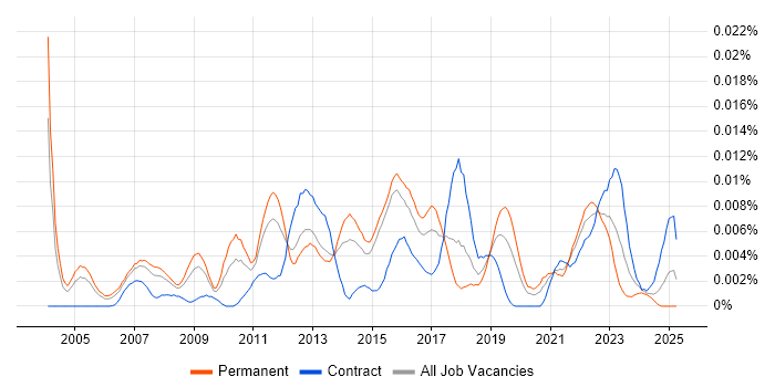 Job vacancy trend for Outbound Marketing in England Job vacancy trend for Outbound Marketing in England
